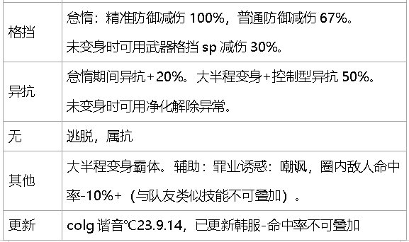 dnf生存力统计-巴卡尔版本（职业数据是勋章改版之前）65