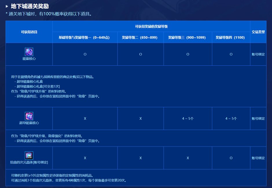 【DNF国服前瞻杂谈01】聊聊代号·盖博加副本5