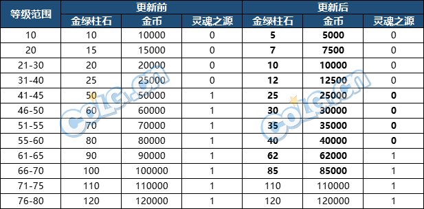 【金秋版本：便利性改版】夏日勋章攻强常驻，完美喂养成本降低，新版本便利性介绍81