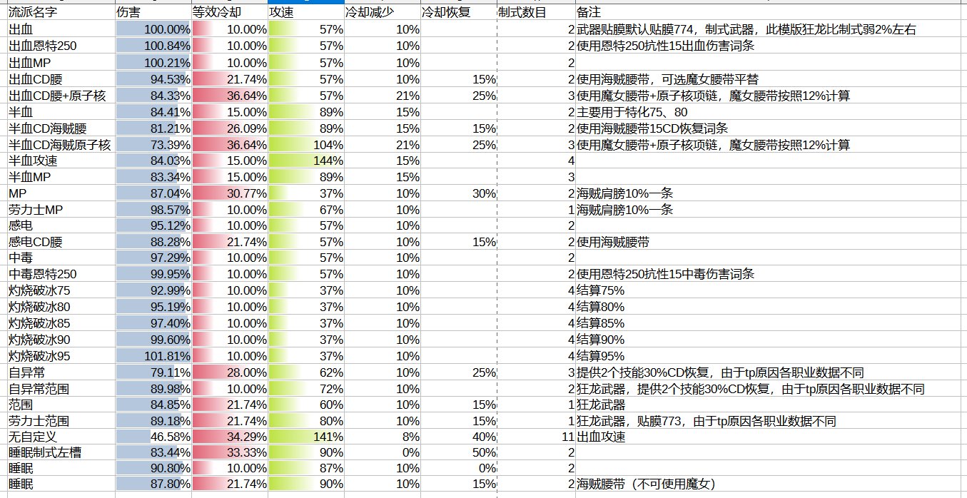 MP逆转结局？正式服各流派强度计算（添加CDR配装与睡眠）232