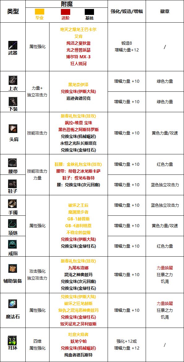 【110版本:职业百科】COLG全职业百科一一狂战士(更新至周年庆版本)22