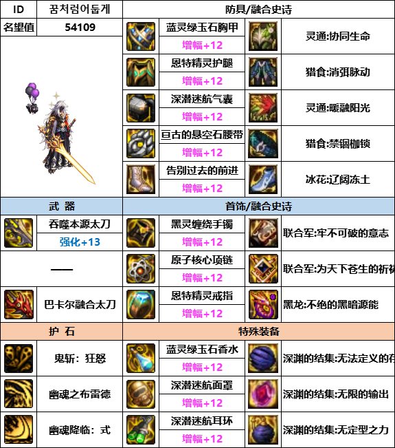 【汇总系列】韩服神界版本“男鬼剑前3名”配装信息一览【9月篇】10