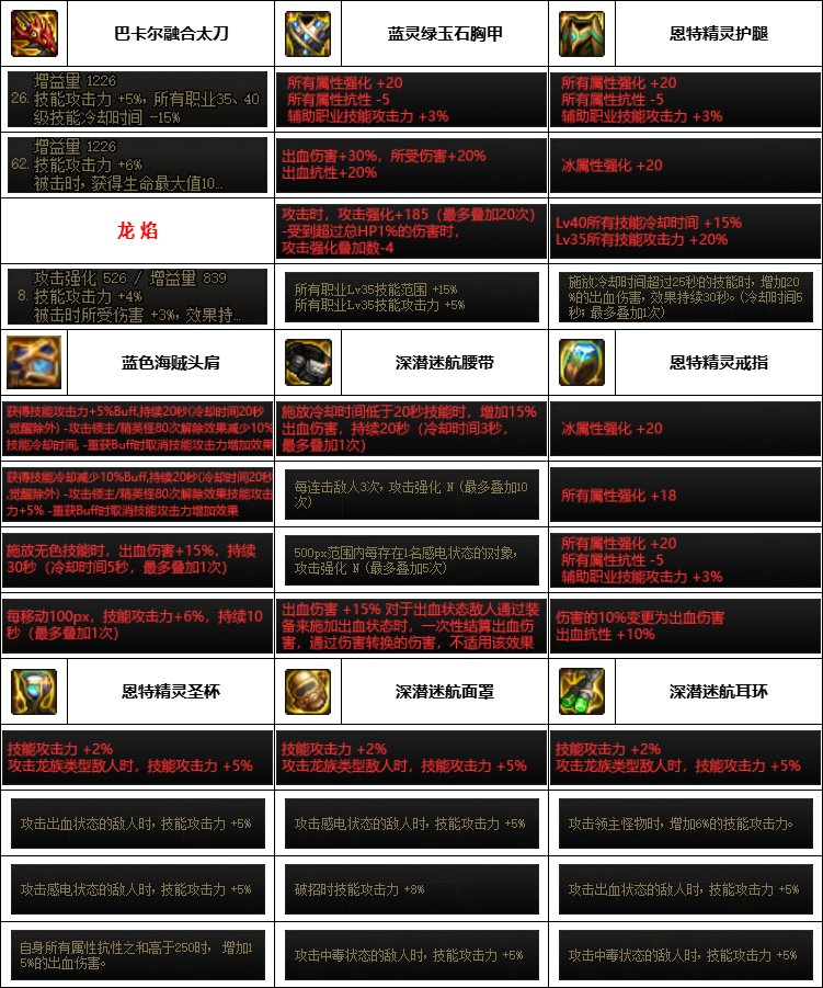 【汇总系列】韩服神界版本“男鬼剑前3名”配装信息一览【9月篇】19