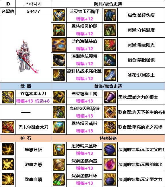 【汇总系列】韩服神界版本“男鬼剑前3名”配装信息一览【9月篇】18