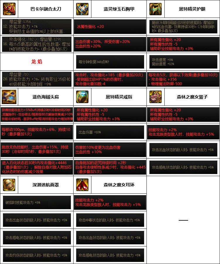 【汇总系列】韩服神界版本“男鬼剑前3名”配装信息一览【9月篇】25