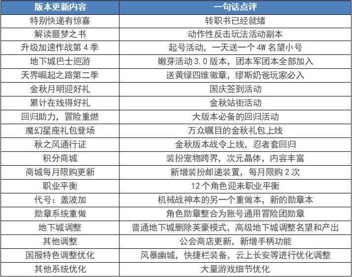 【测评：国服09.21版本】金秋月明迎魔幻星座，噩梦回廊再战盖波加2