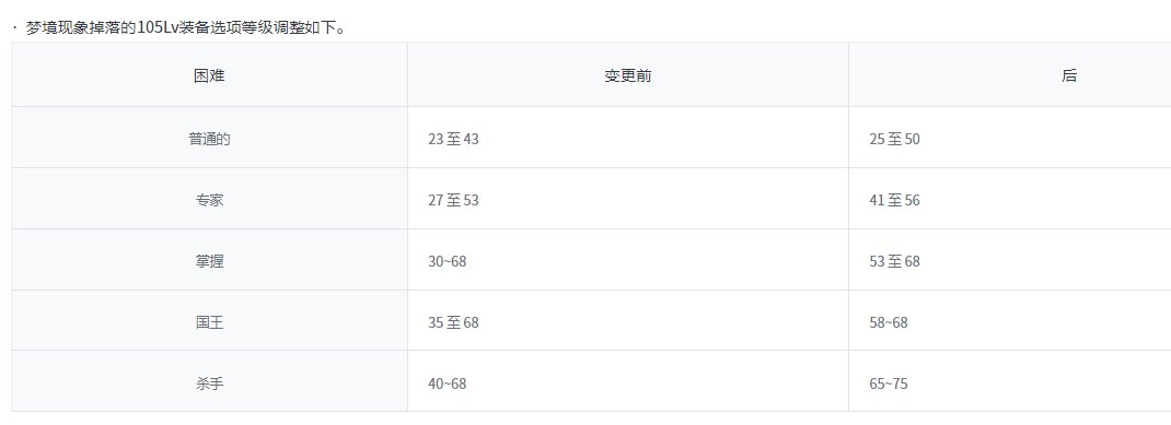 【韩服9.21正式服更新速报】神界部分内容调整/传说名望调整2