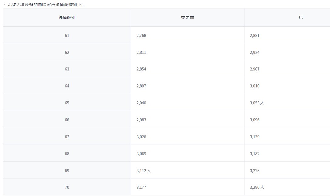 【韩服9.21正式服更新速报】神界部分内容调整/传说名望调整10