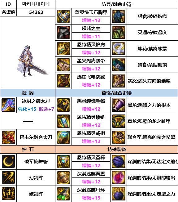 【汇总系列】韩服神界版本“女鬼剑前3名”配装信息一览【9月篇】4