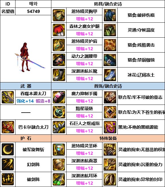 【汇总系列】韩服神界版本“女鬼剑前3名”配装信息一览【9月篇】6