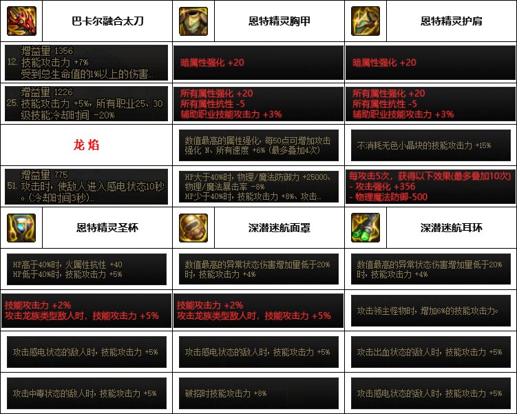 【汇总系列】韩服神界版本“女鬼剑前3名”配装信息一览【9月篇】9