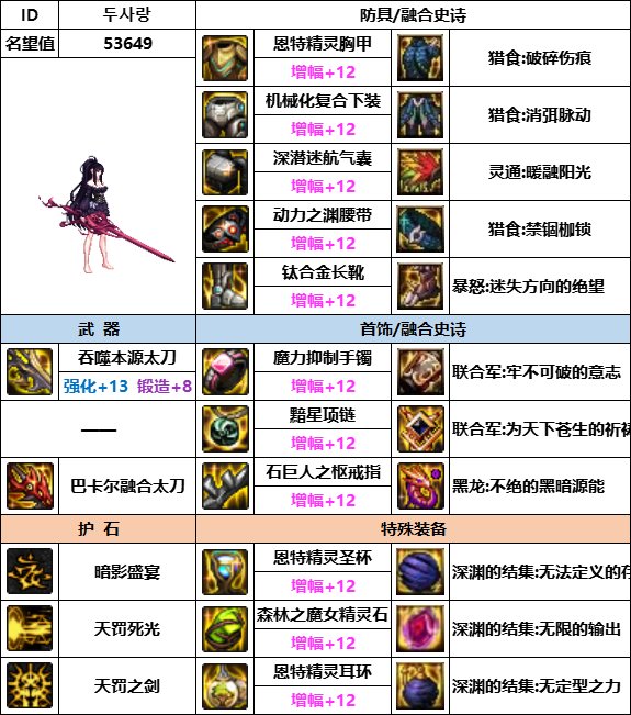 【汇总系列】韩服神界版本“女鬼剑前3名”配装信息一览【9月篇】10