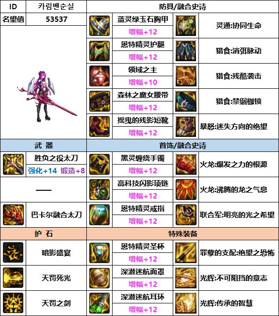 【汇总系列】韩服神界版本“女鬼剑前3名”配装信息一览【9月篇】12