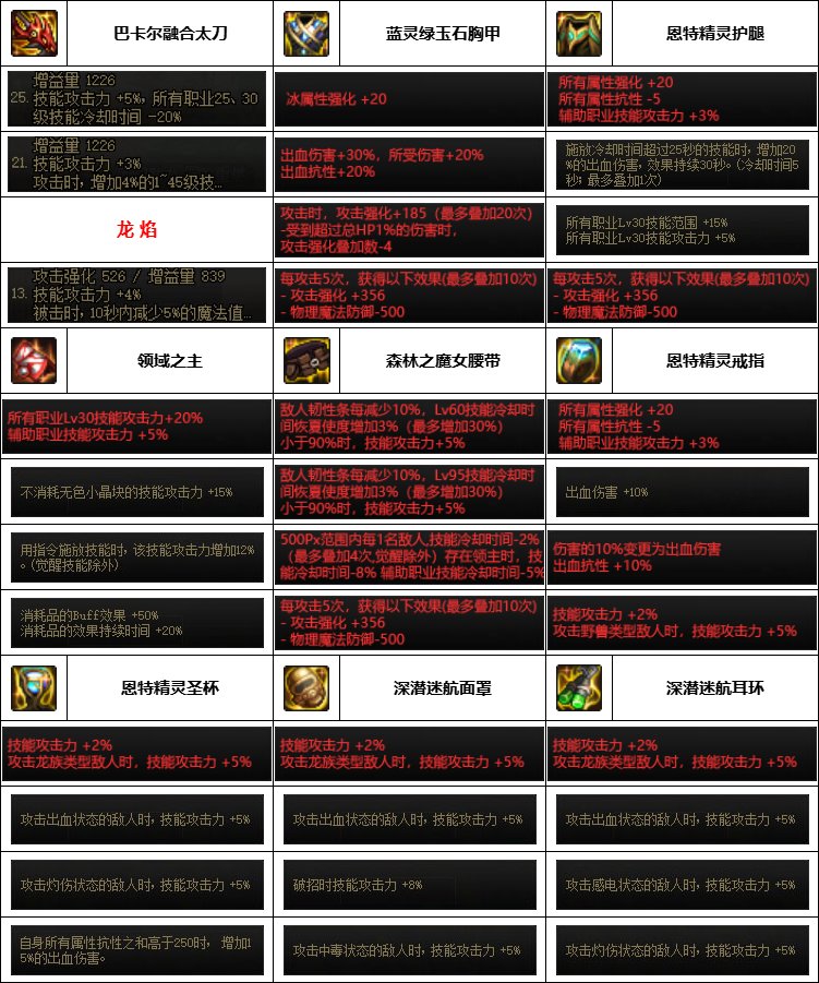 【汇总系列】韩服神界版本“女鬼剑前3名”配装信息一览【9月篇】13