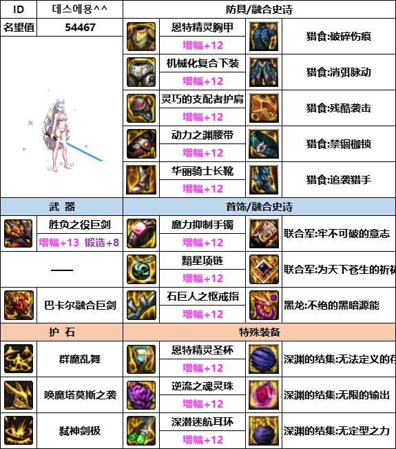 【汇总系列】韩服神界版本“女鬼剑前3名”配装信息一览【9月篇】18