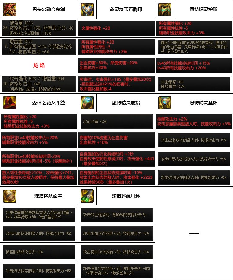 【汇总系列】韩服神界版本“女鬼剑前3名”配装信息一览【9月篇】23