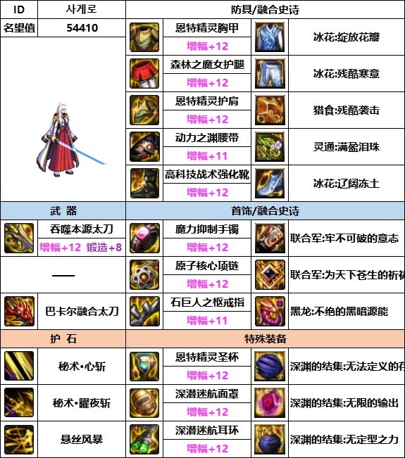 【汇总系列】韩服神界版本“女鬼剑前3名”配装信息一览【9月篇】30
