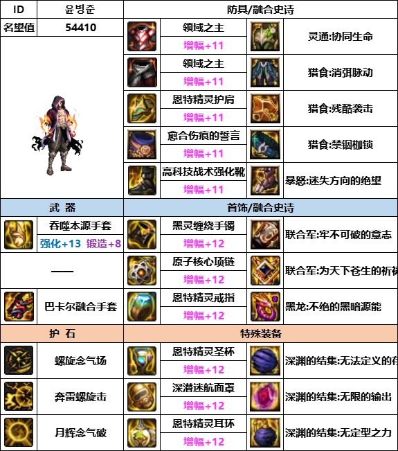 【汇总系列】韩服神界版本“男格斗前3名”配装信息一览【9月篇】2