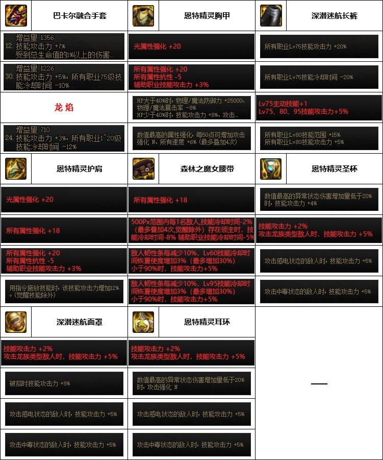 【汇总系列】韩服神界版本“男格斗前3名”配装信息一览【9月篇】5