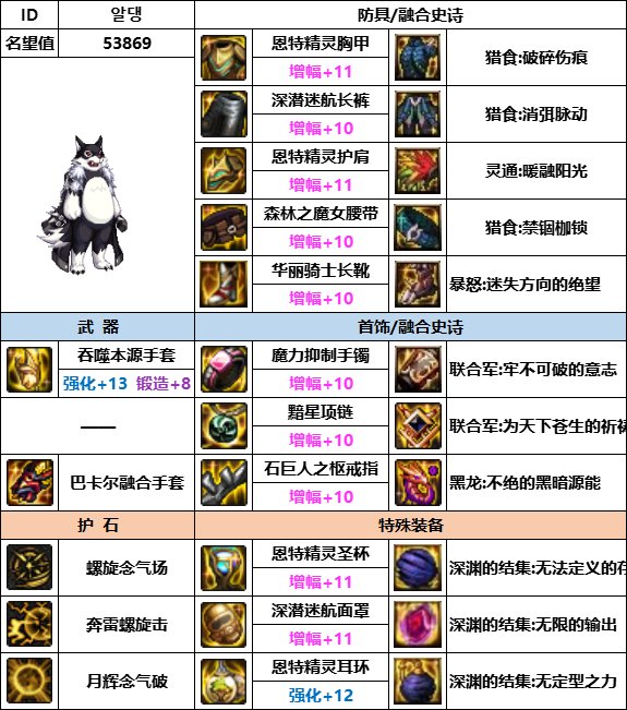 【汇总系列】韩服神界版本“男格斗前3名”配装信息一览【9月篇】4