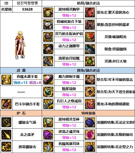 【汇总系列】韩服神界版本“男格斗前3名”配装信息一览【9月篇】6