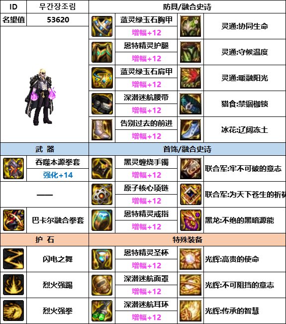 【汇总系列】韩服神界版本“男格斗前3名”配装信息一览【9月篇】12