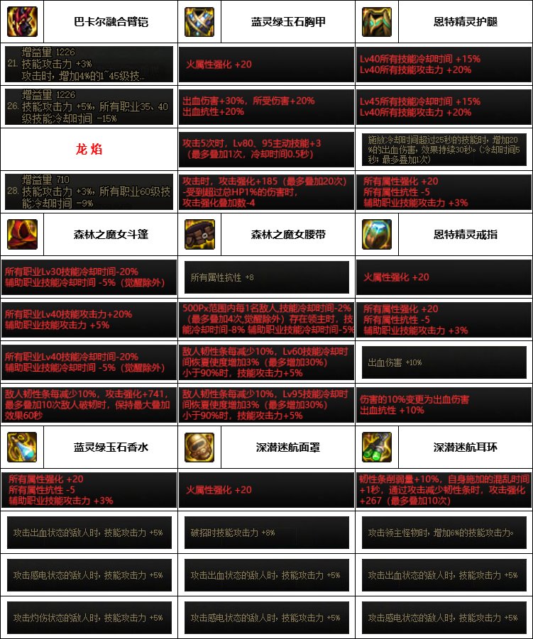 【汇总系列】韩服神界版本“男格斗前3名”配装信息一览【9月篇】21