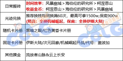 【金秋版本：搬砖攻略】搬砖摸金两不误，新版本搬砖指南11