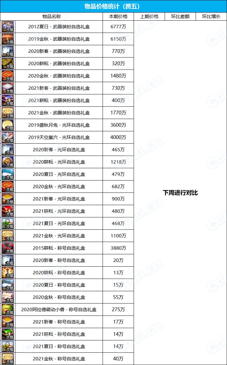 【九大跨区】2023金秋花篮“绝版”袖珍罐道具拍卖行价格统计（9月22日）7