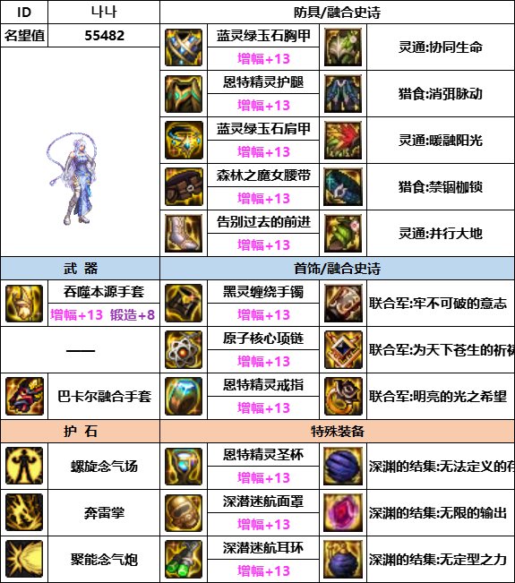 【汇总系列】韩服神界版本“女格斗前3名”配装信息一览【9月篇】2