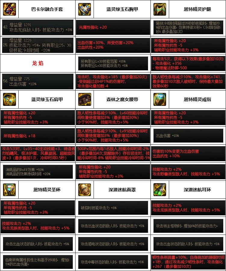 【汇总系列】韩服神界版本“女格斗前3名”配装信息一览【9月篇】5