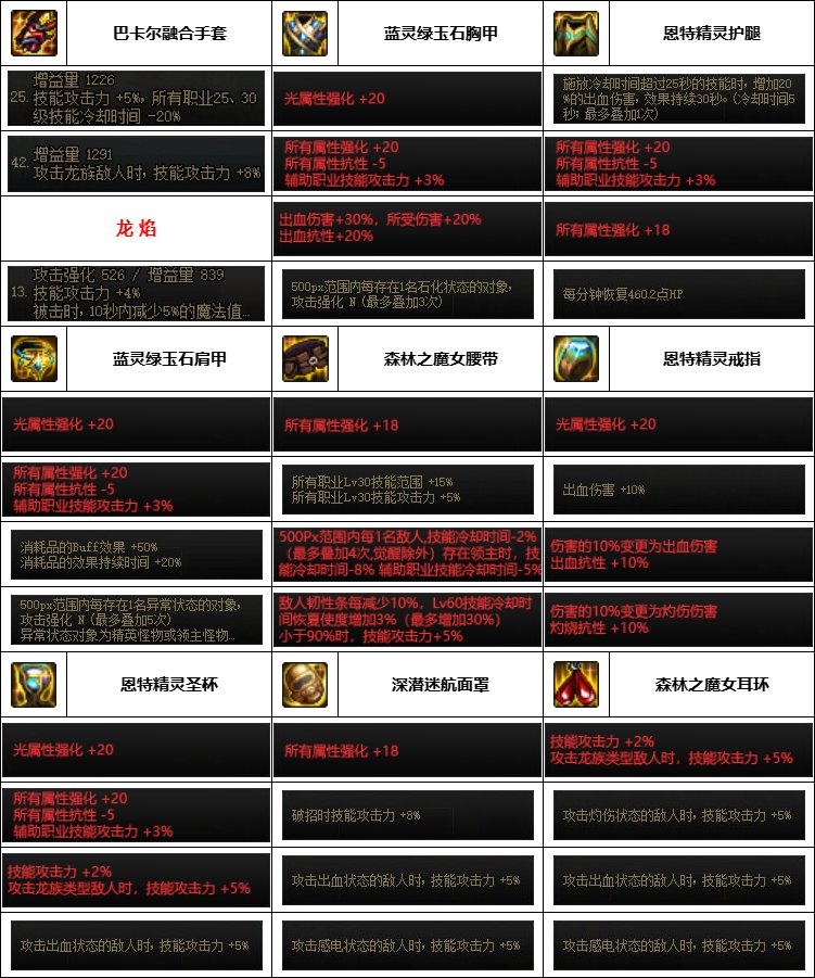 【汇总系列】韩服神界版本“女格斗前3名”配装信息一览【9月篇】7