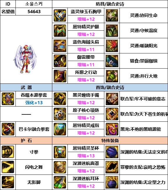 【汇总系列】韩服神界版本“女格斗前3名”配装信息一览【9月篇】12