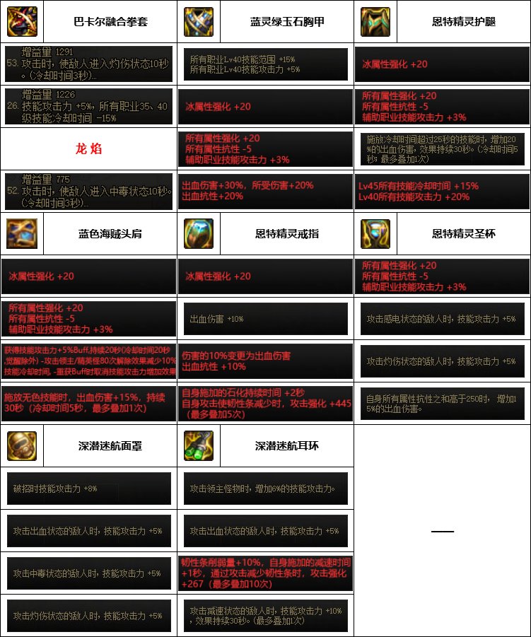 【汇总系列】韩服神界版本“女格斗前3名”配装信息一览【9月篇】13