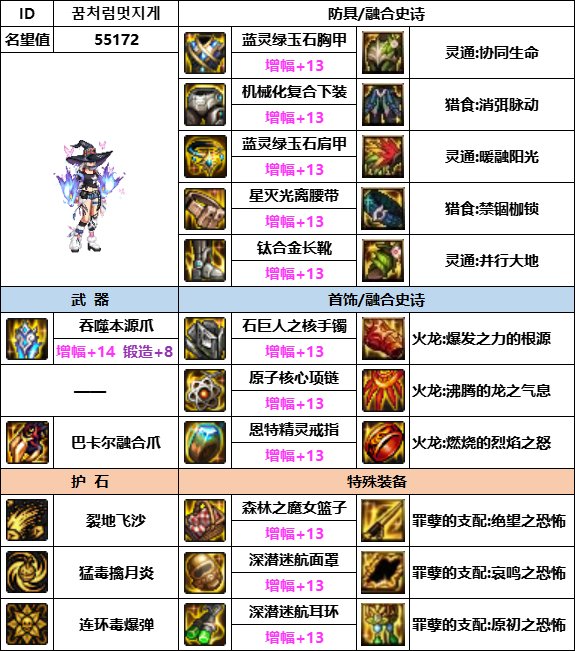 【汇总系列】韩服神界版本“女格斗前3名”配装信息一览【9月篇】14