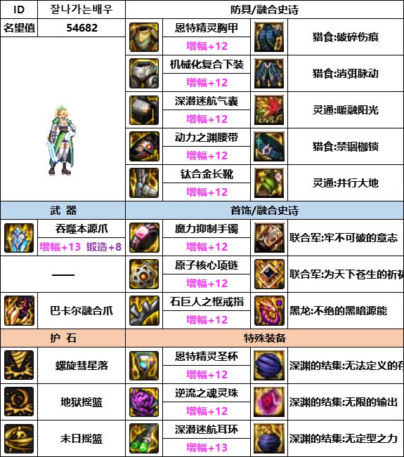 【汇总系列】韩服神界版本“女格斗前3名”配装信息一览【9月篇】22
