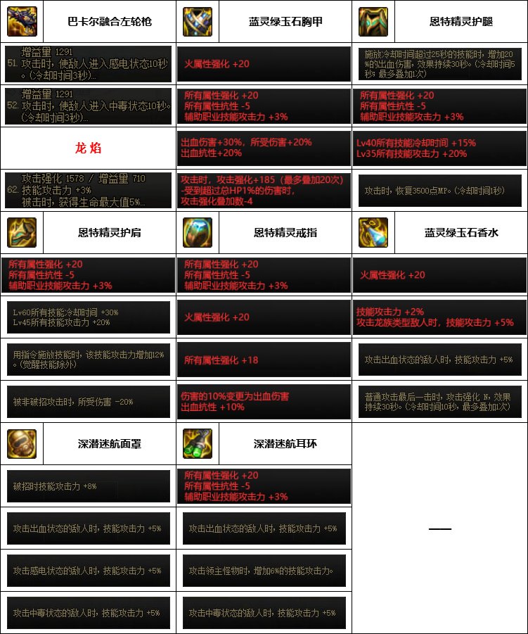 【汇总系列】韩服神界版本“男枪手前3名”配装信息一览【9月篇】7