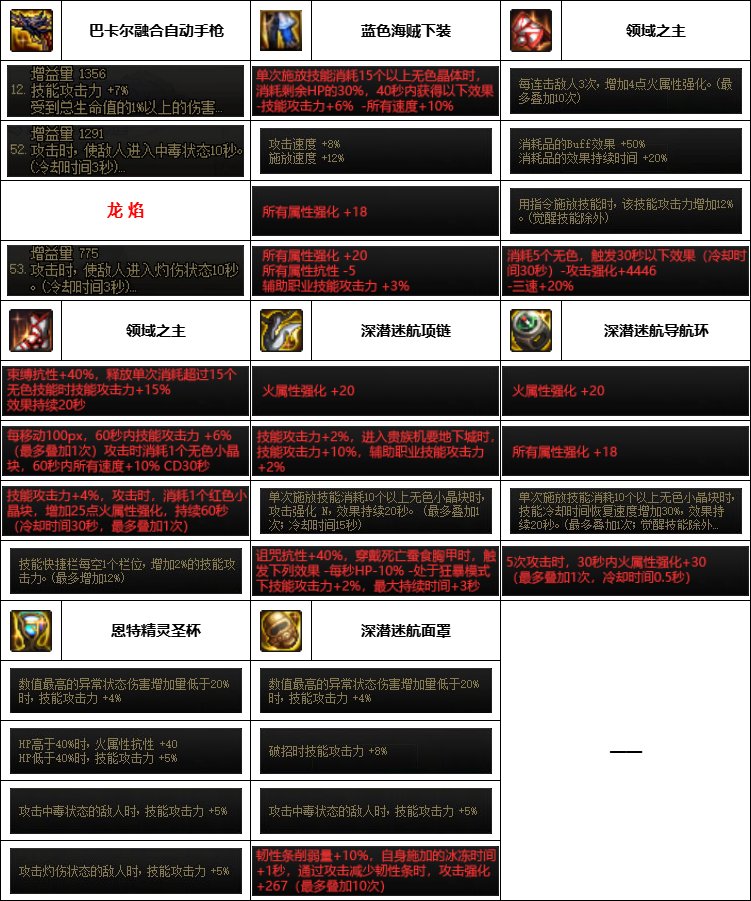 【汇总系列】韩服神界版本“男枪手前3名”配装信息一览【9月篇】17