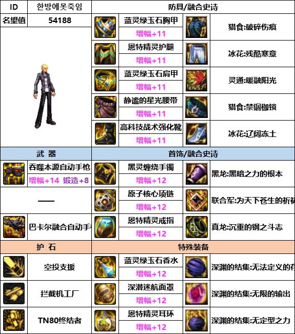 【汇总系列】韩服神界版本“男枪手前3名”配装信息一览【9月篇】18