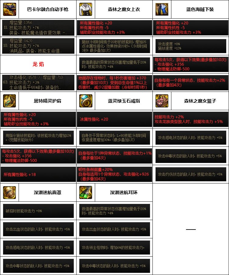 【汇总系列】韩服神界版本“男枪手前3名”配装信息一览【9月篇】27