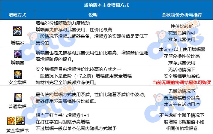【金秋版本：打造指南】增幅&打造两不误，金秋省钱打造指南3