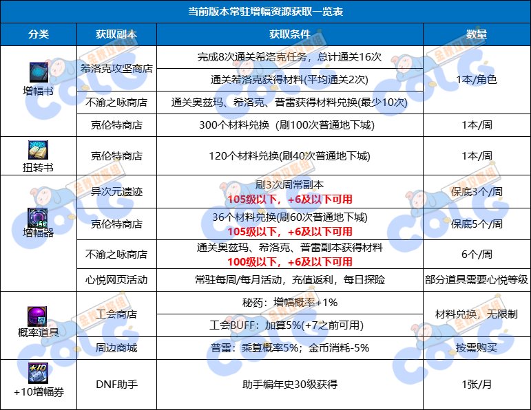 【金秋版本：打造指南】增幅&打造两不误，金秋省钱打造指南7