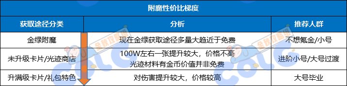 【金秋版本：打造指南】增幅&打造两不误，金秋省钱打造指南8