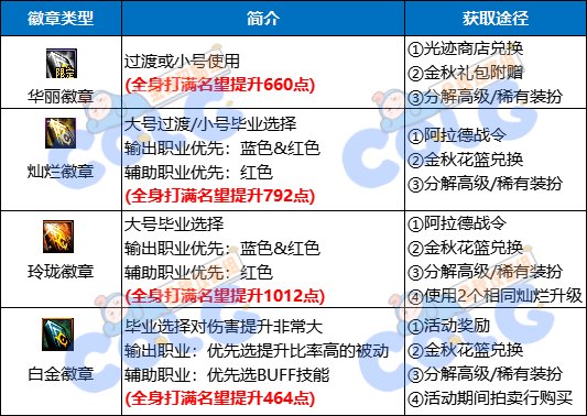 【金秋版本：打造指南】增幅&打造两不误，金秋省钱打造指南31