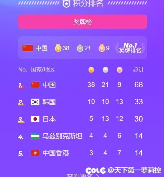 亚运会中国代表队遥遥领先。1