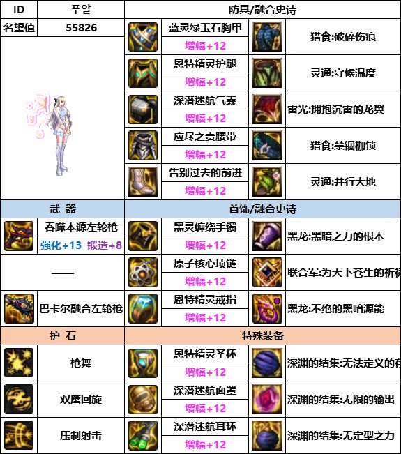 【汇总系列】韩服神界版本“女枪手前3名”配装信息一览【9月篇】2