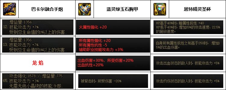 【汇总系列】韩服神界版本“女枪手前3名”配装信息一览【9月篇】9