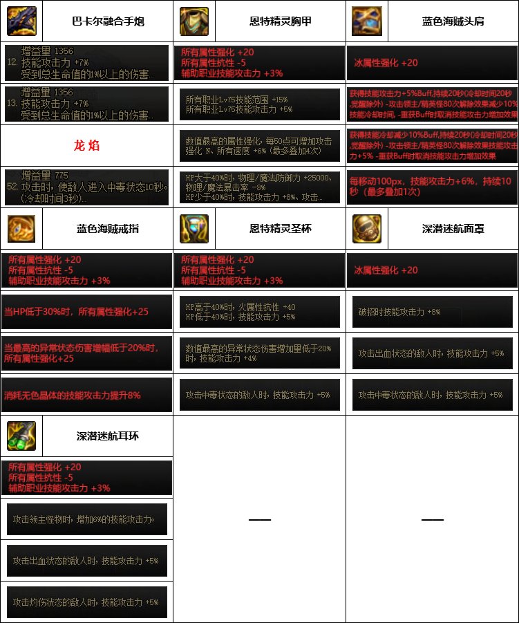 【汇总系列】韩服神界版本“女枪手前3名”配装信息一览【9月篇】11