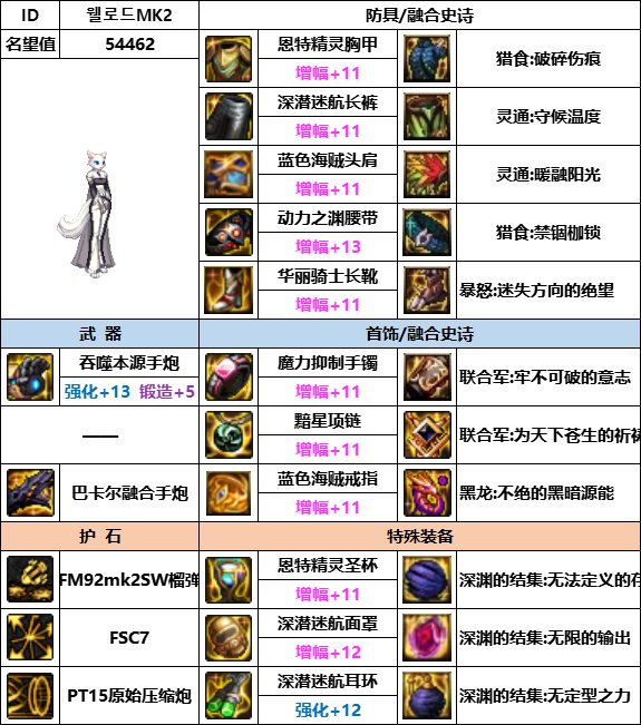 【汇总系列】韩服神界版本“女枪手前3名”配装信息一览【9月篇】12
