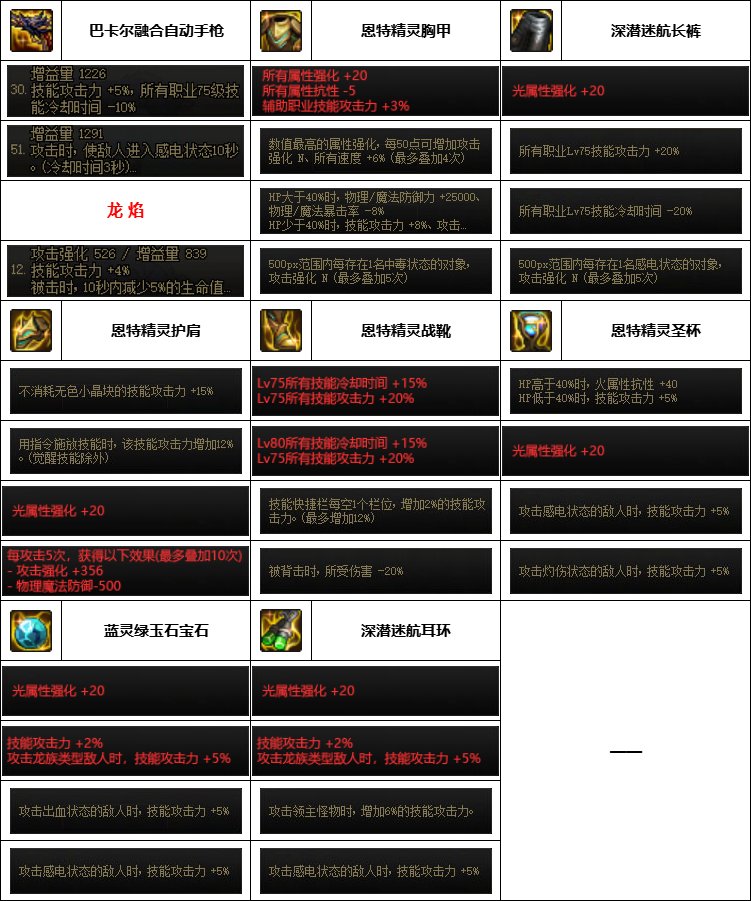 【汇总系列】韩服神界版本“女枪手前3名”配装信息一览【9月篇】15